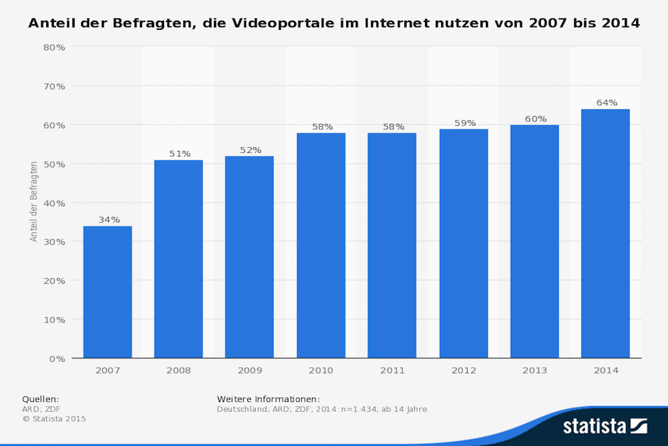 Gründerszene_statistic_id71815_nutzung-von-videoportalen-in-deutschland-bis-2014_Immer Mehr Menschen sehen sich Videos an
